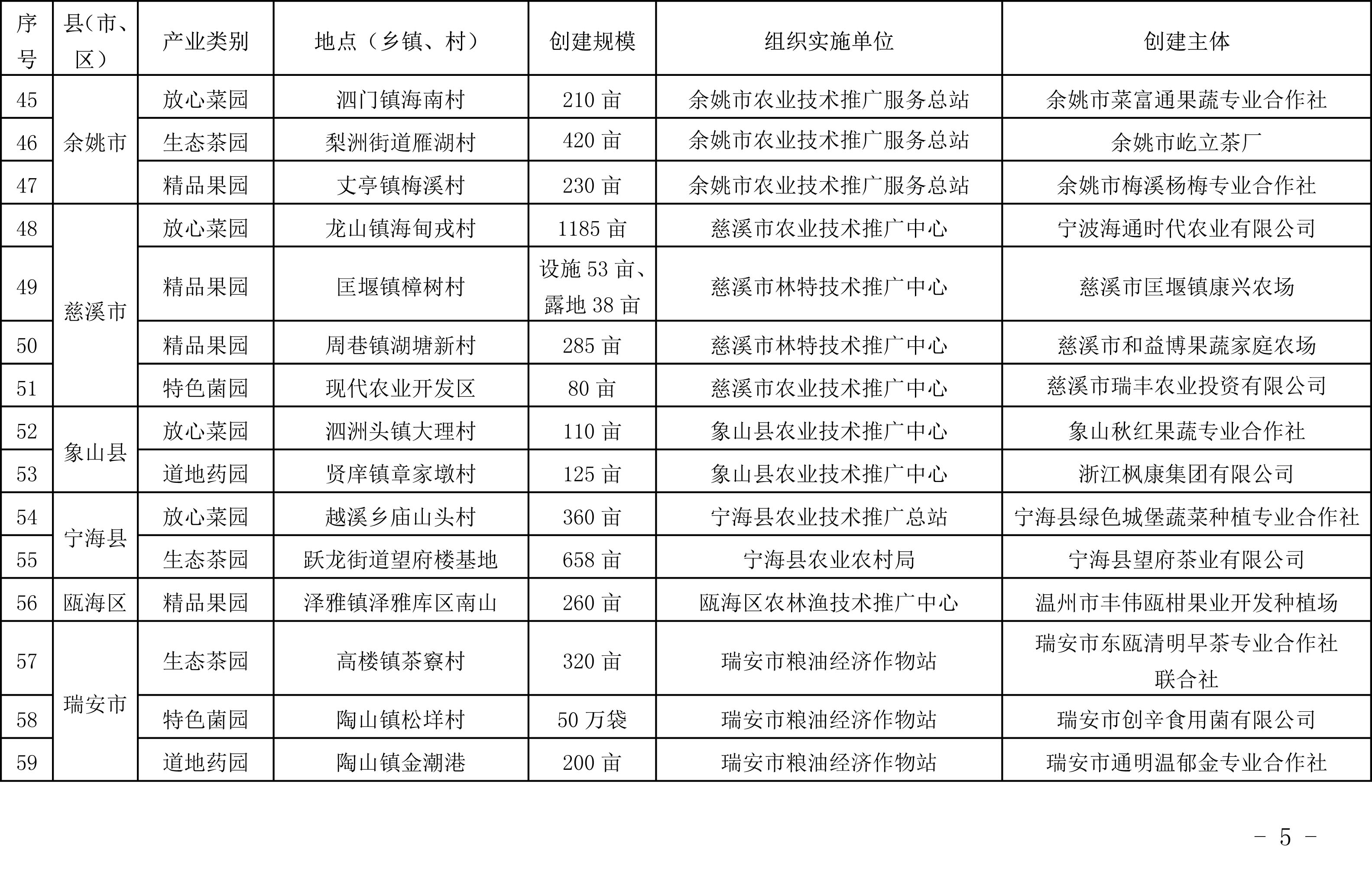 浙江省農(nóng)業(yè)農(nóng)村廳關(guān)于公布2019年度種植業(yè)“五園”創(chuàng)建省級示范基地名單的通知(圖5)