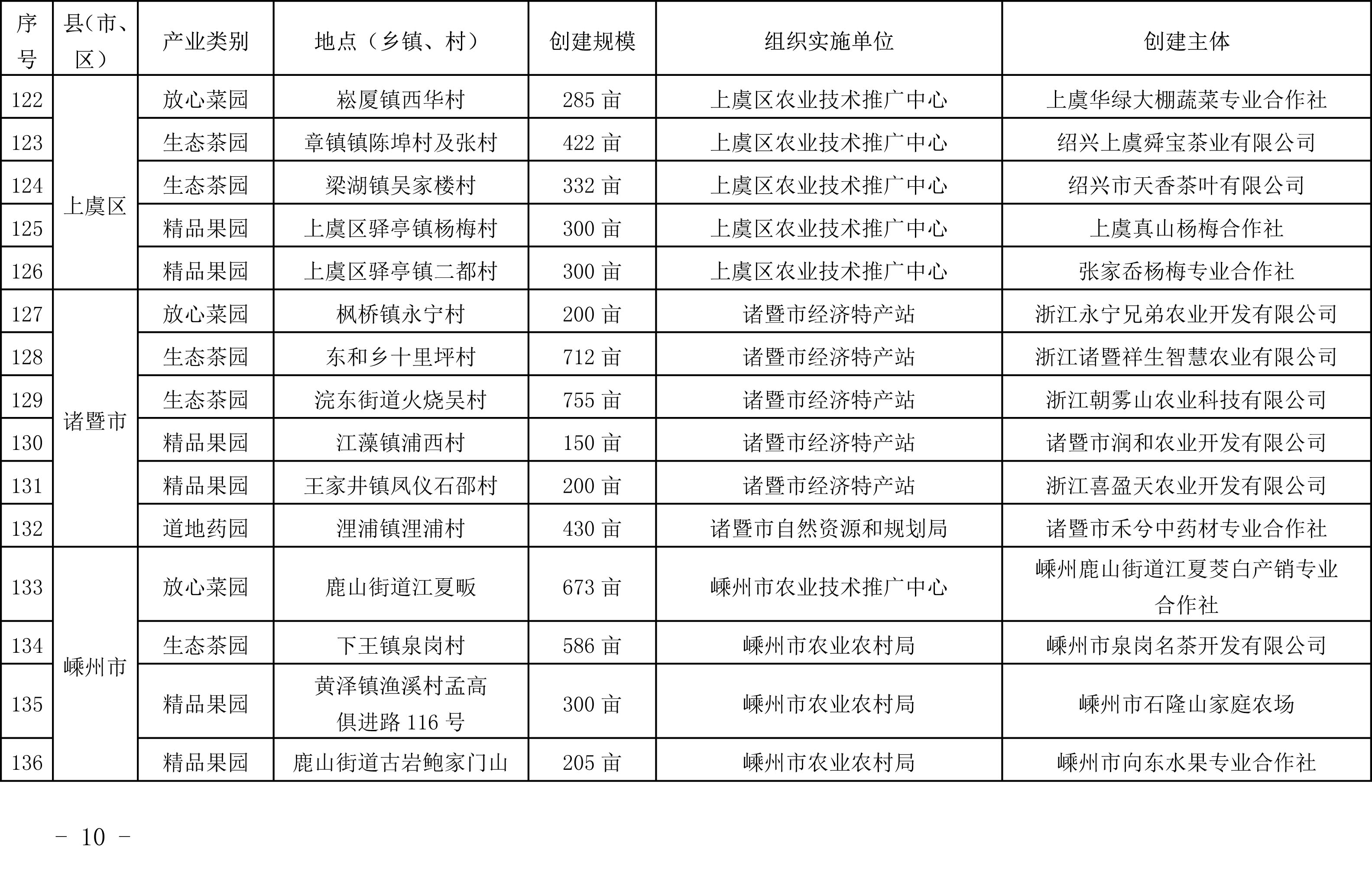 浙江省農(nóng)業(yè)農(nóng)村廳關(guān)于公布2019年度種植業(yè)“五園”創(chuàng)建省級示范基地名單的通知(圖11)