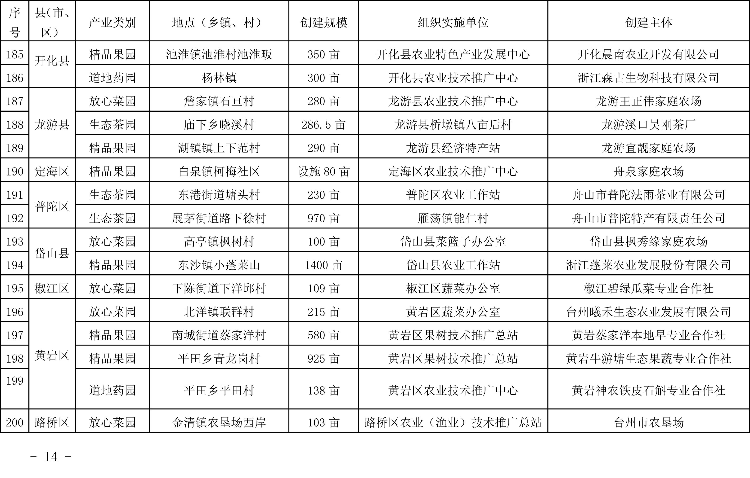 浙江省農(nóng)業(yè)農(nóng)村廳關(guān)于公布2019年度種植業(yè)“五園”創(chuàng)建省級示范基地名單的通知(圖13)