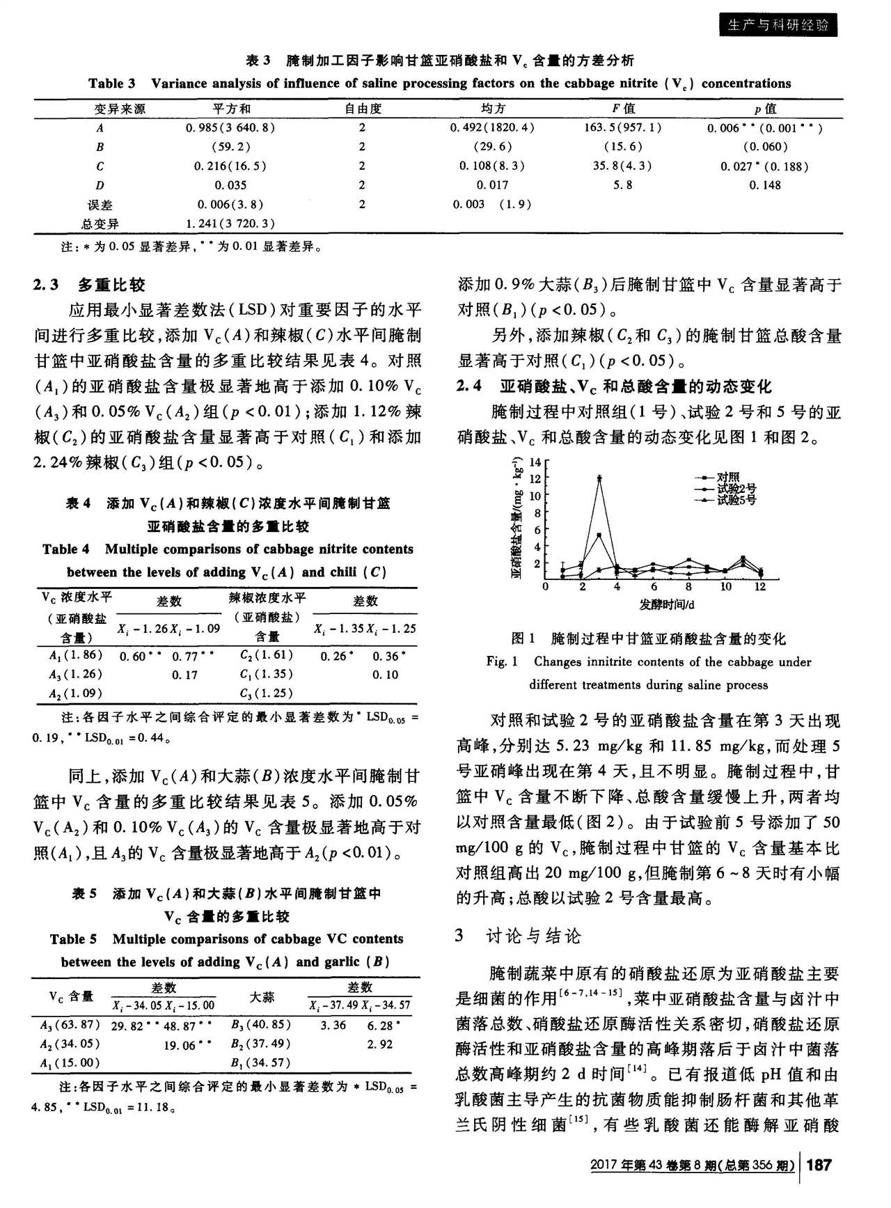 V_C和若干香辛料對腌制甘籃亞硝酸鹽含量的影響(圖3)
